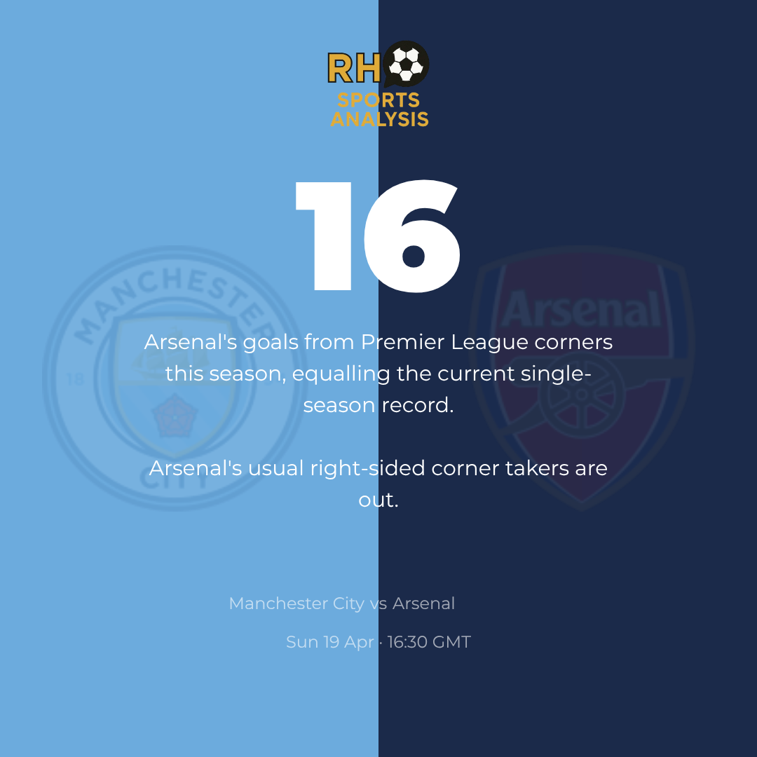 Arsenal 16 goals from corners equals the Premier League single-season record