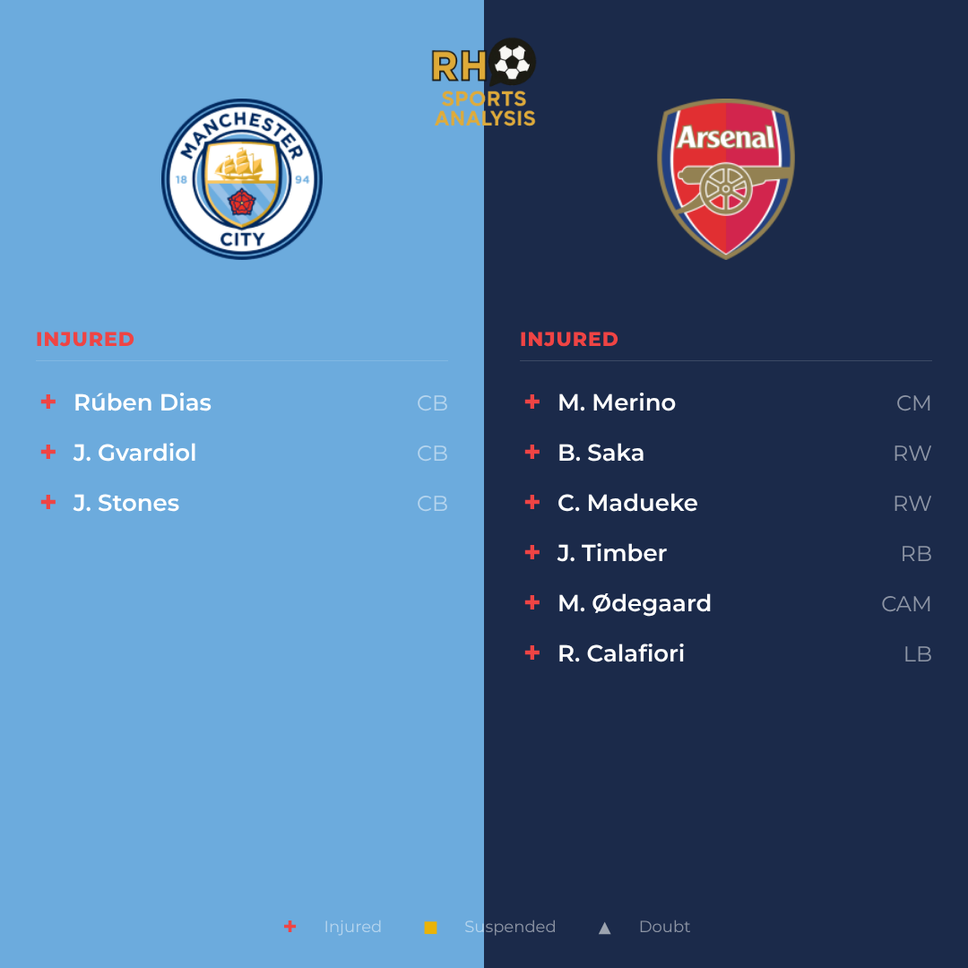 Manchester City vs Arsenal team news