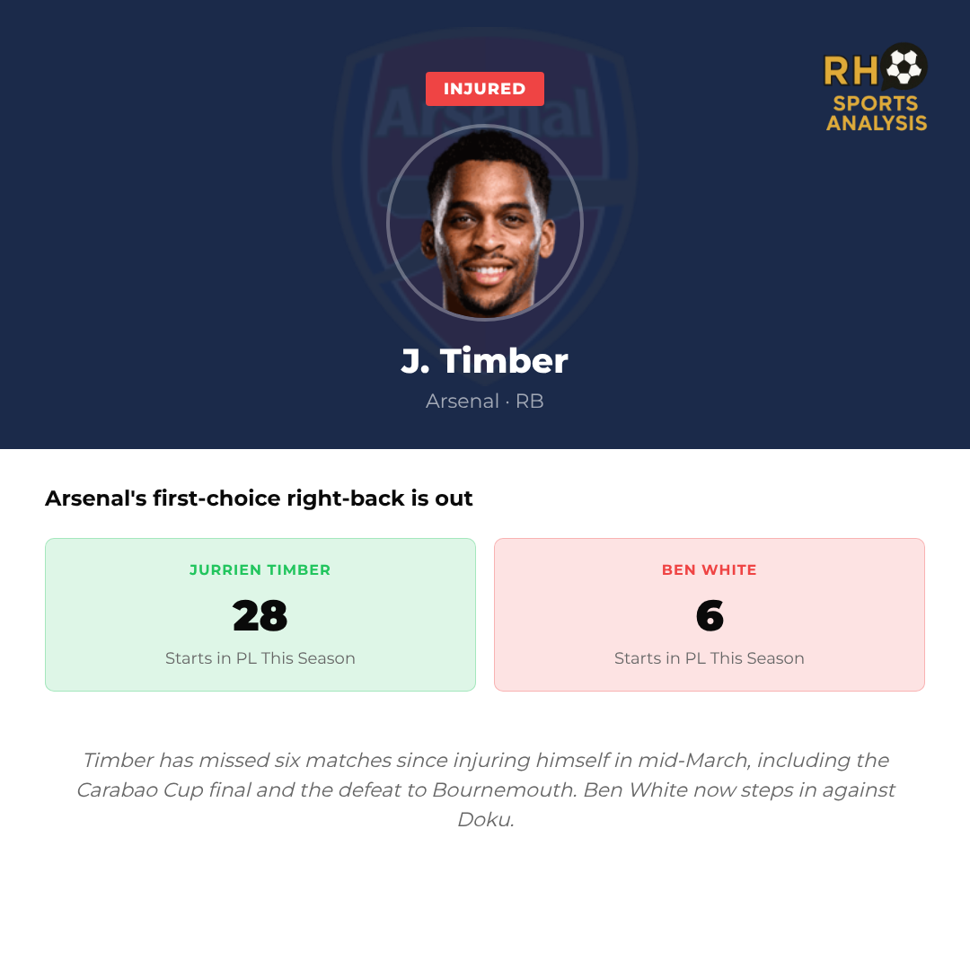 Arsenal team news impact: Timber and Saka absences