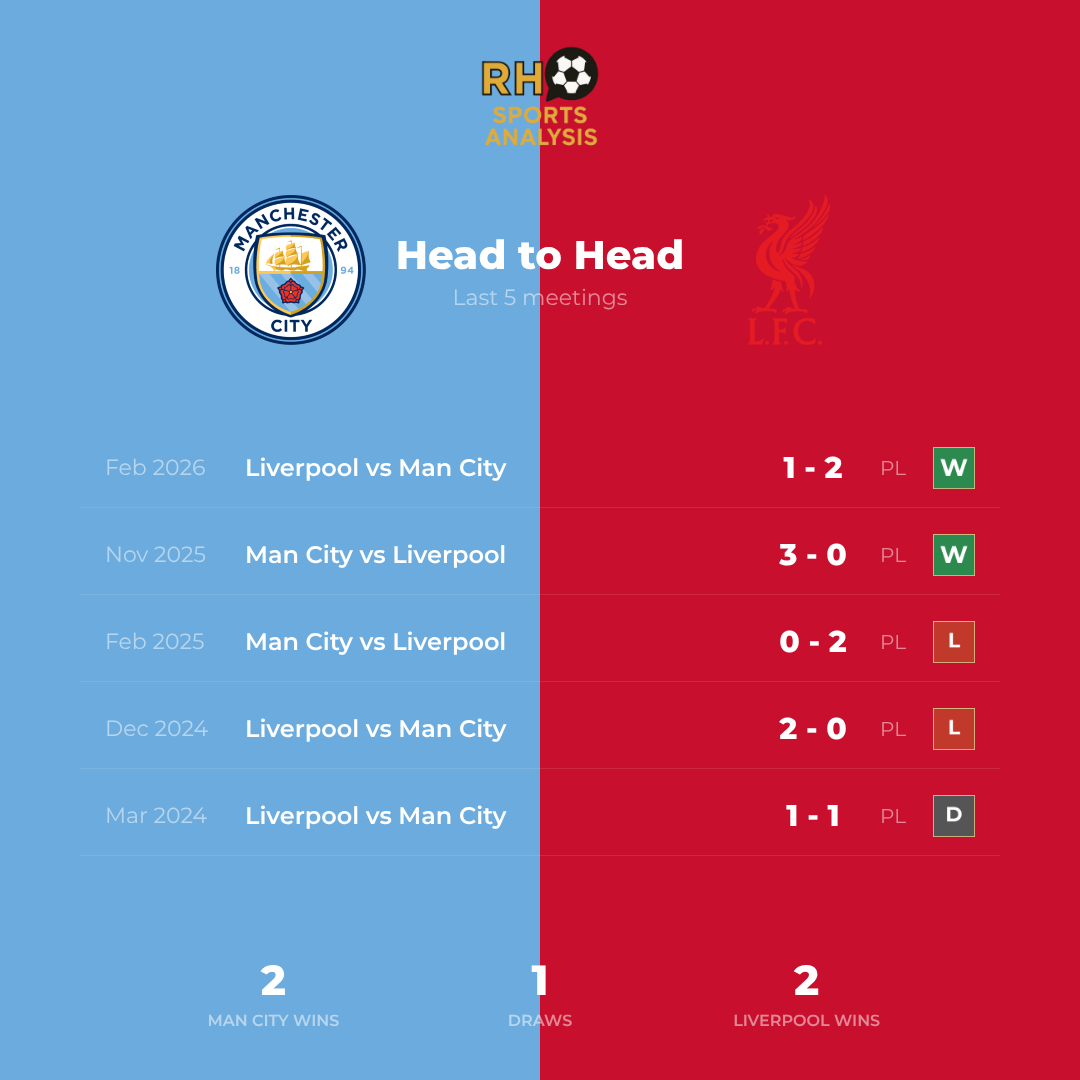 Manchester City vs Liverpool head to head record