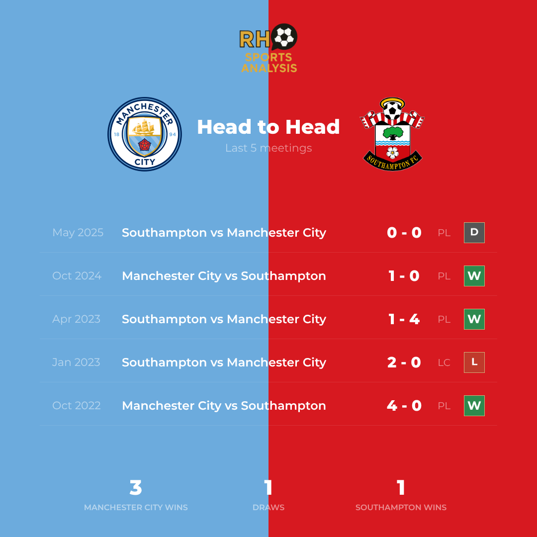 Manchester City vs Southampton head to head record
