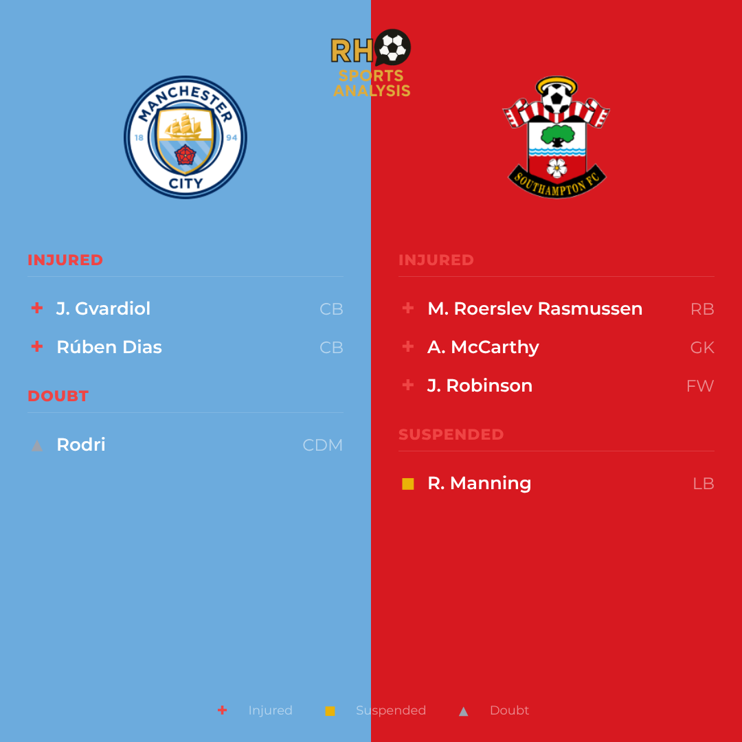 Manchester City vs Southampton team news