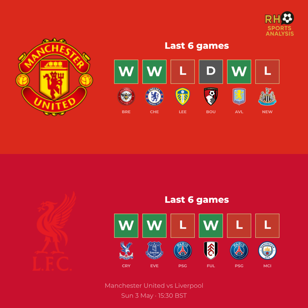 Manchester United vs Liverpool form comparison