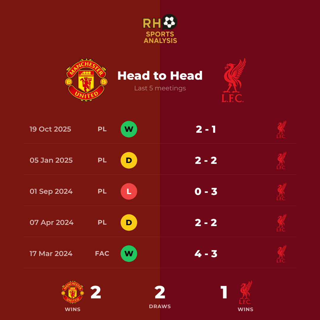 Manchester United vs Liverpool head-to-head record