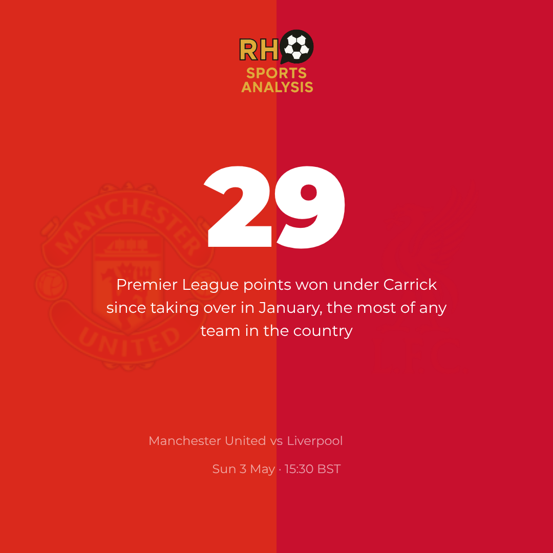 29 Premier League points for Manchester United under Carrick since 13 January, the most of any team across that span