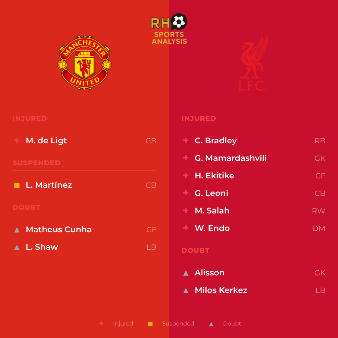 Manchester United vs Liverpool team news