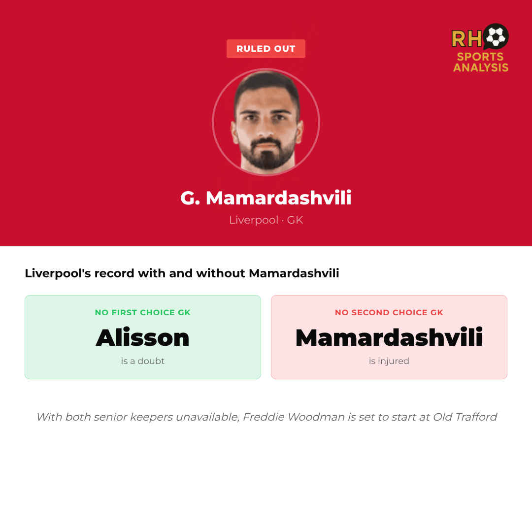 Liverpool team news impact: Mamardashvili ruled out and Alisson a doubt