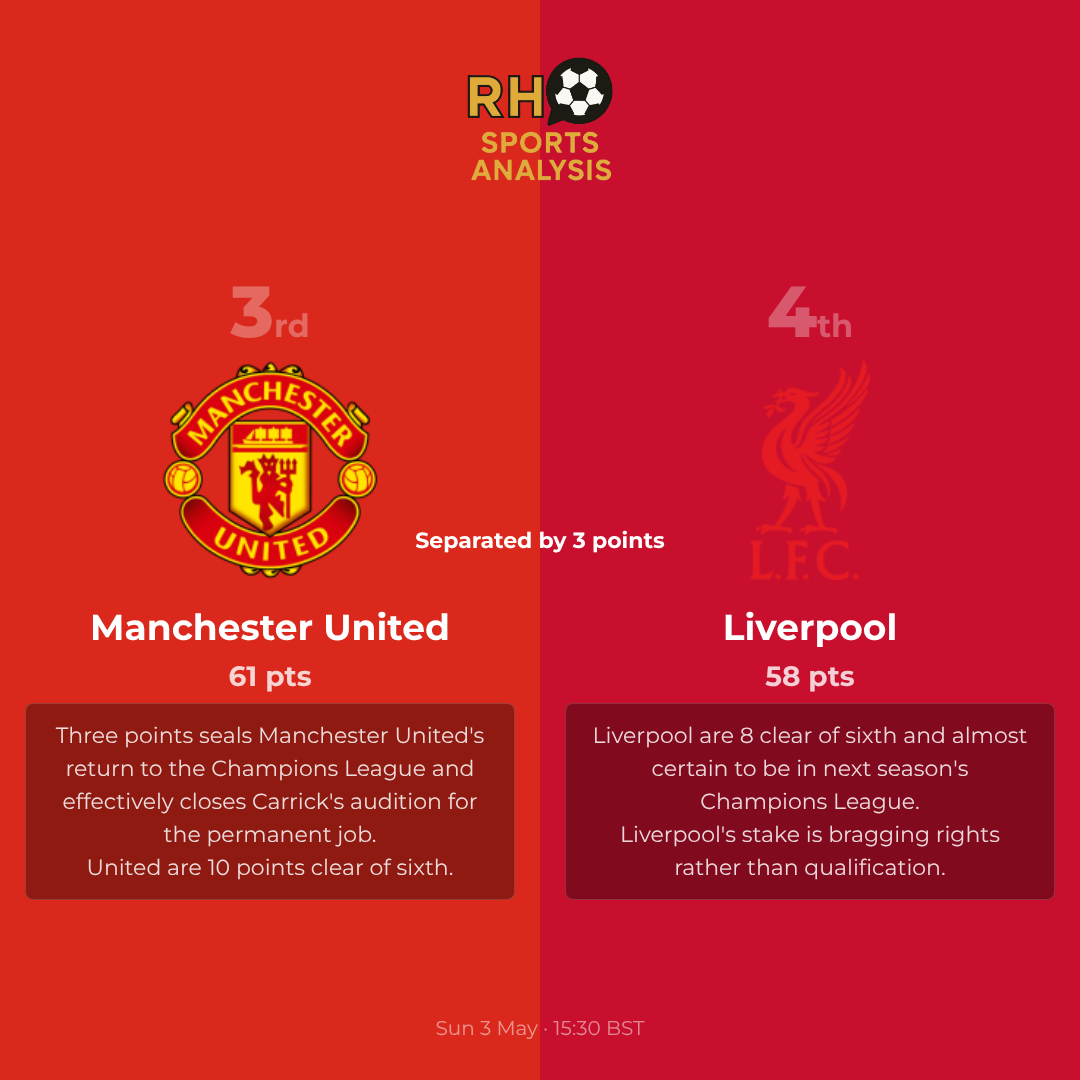 What is at stake for Manchester United and Liverpool