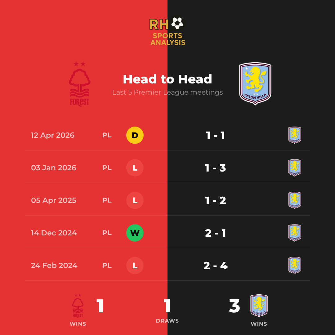 Nottingham Forest vs Aston Villa head to head record