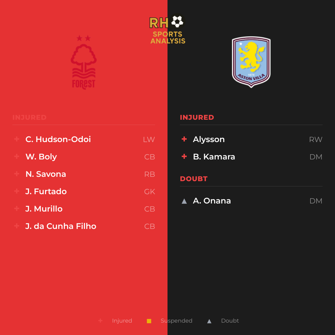Nottingham Forest vs Aston Villa team news