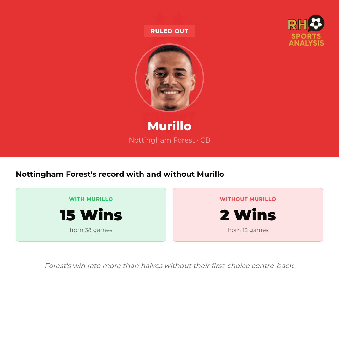 Murillo absence reshapes Forest's defence