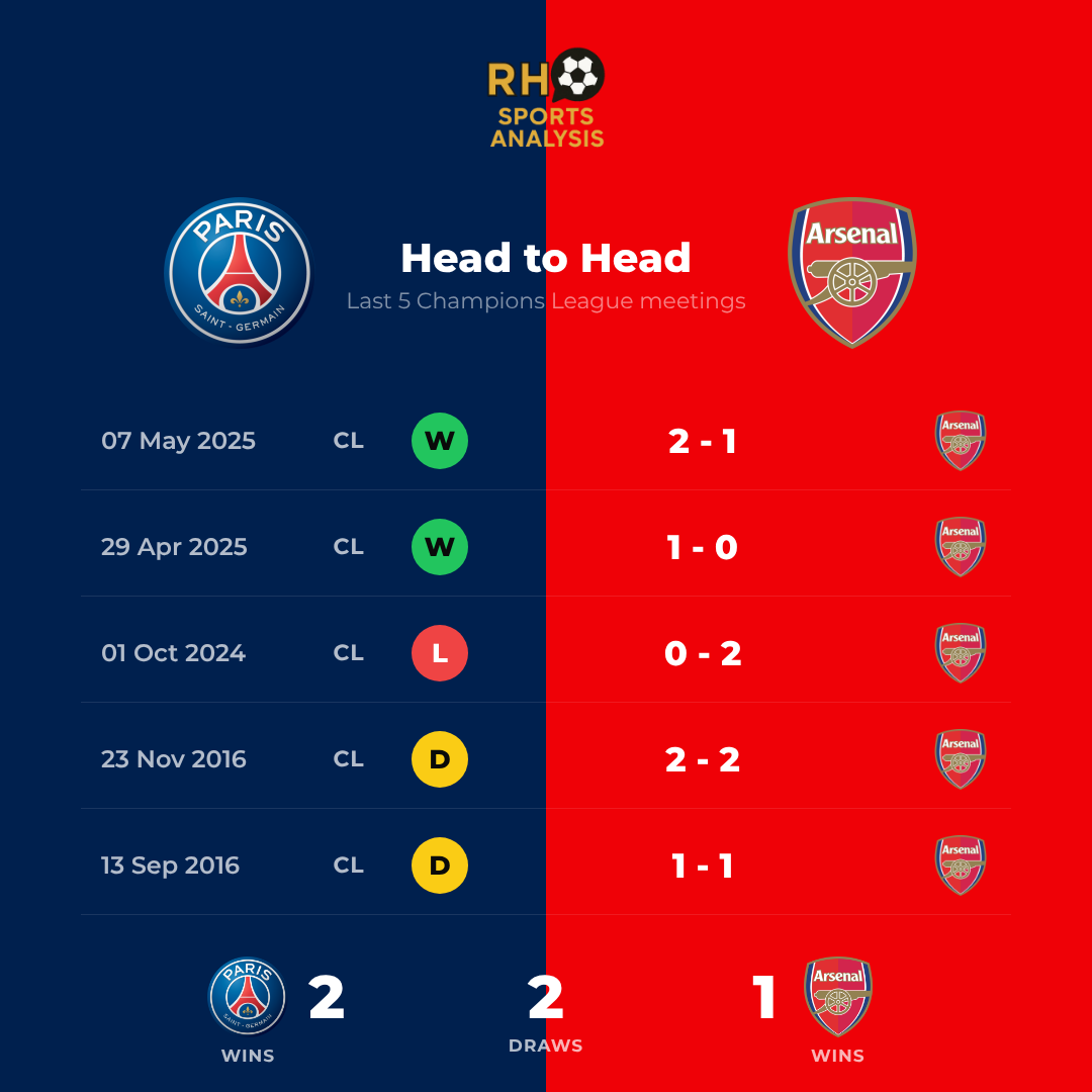 PSG vs Arsenal head to head record