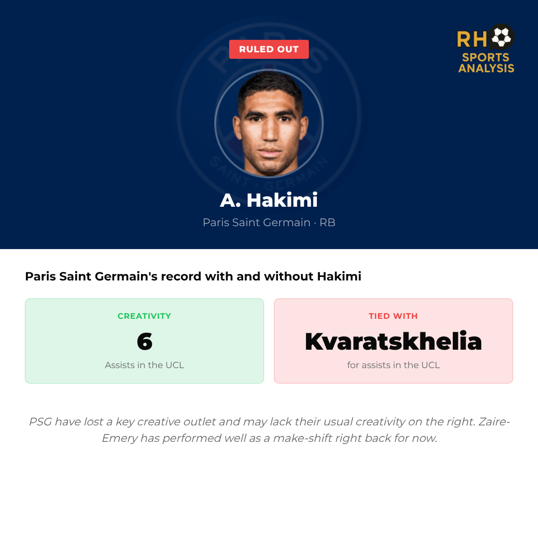 Hakimi ruled out: PSG's record with and without him