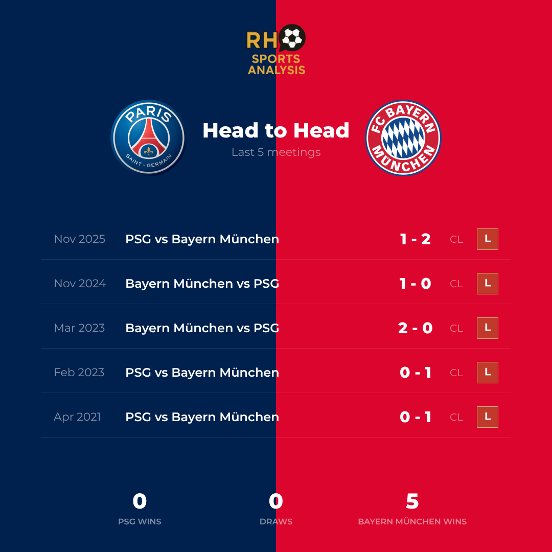 PSG vs Bayern Munich head-to-head: last 5 meetings, Bayern have won all five