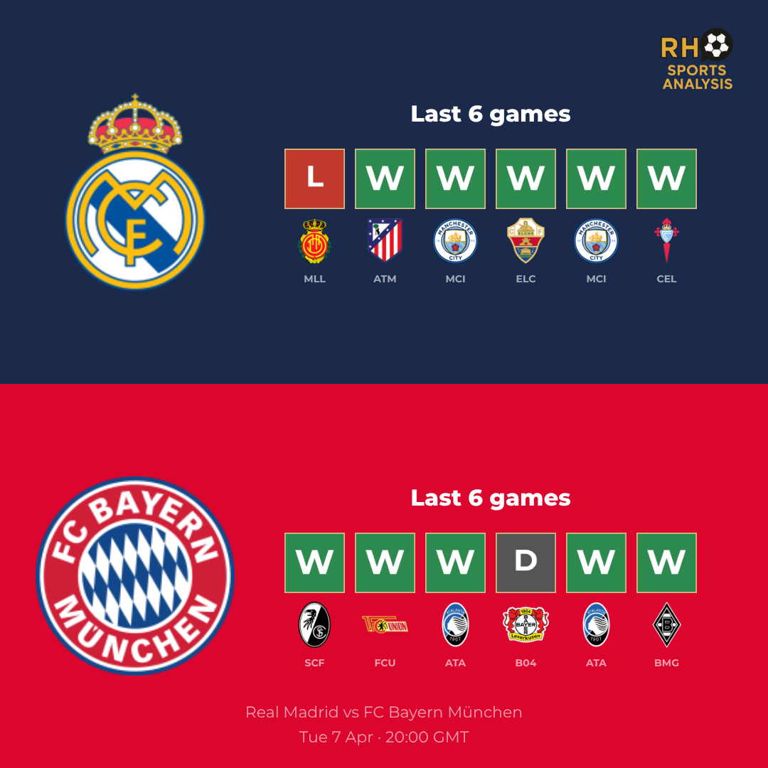 Real Madrid vs Bayern Munich form comparison
