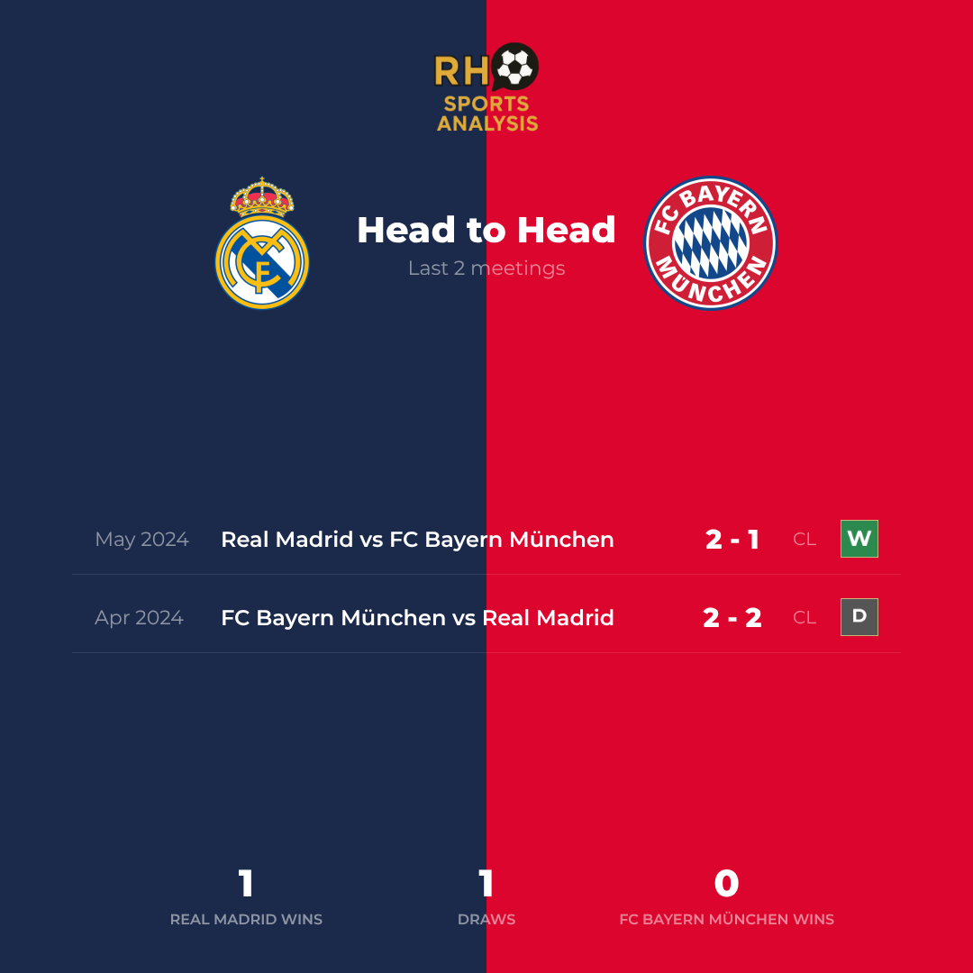 Real Madrid vs Bayern Munich head to head record