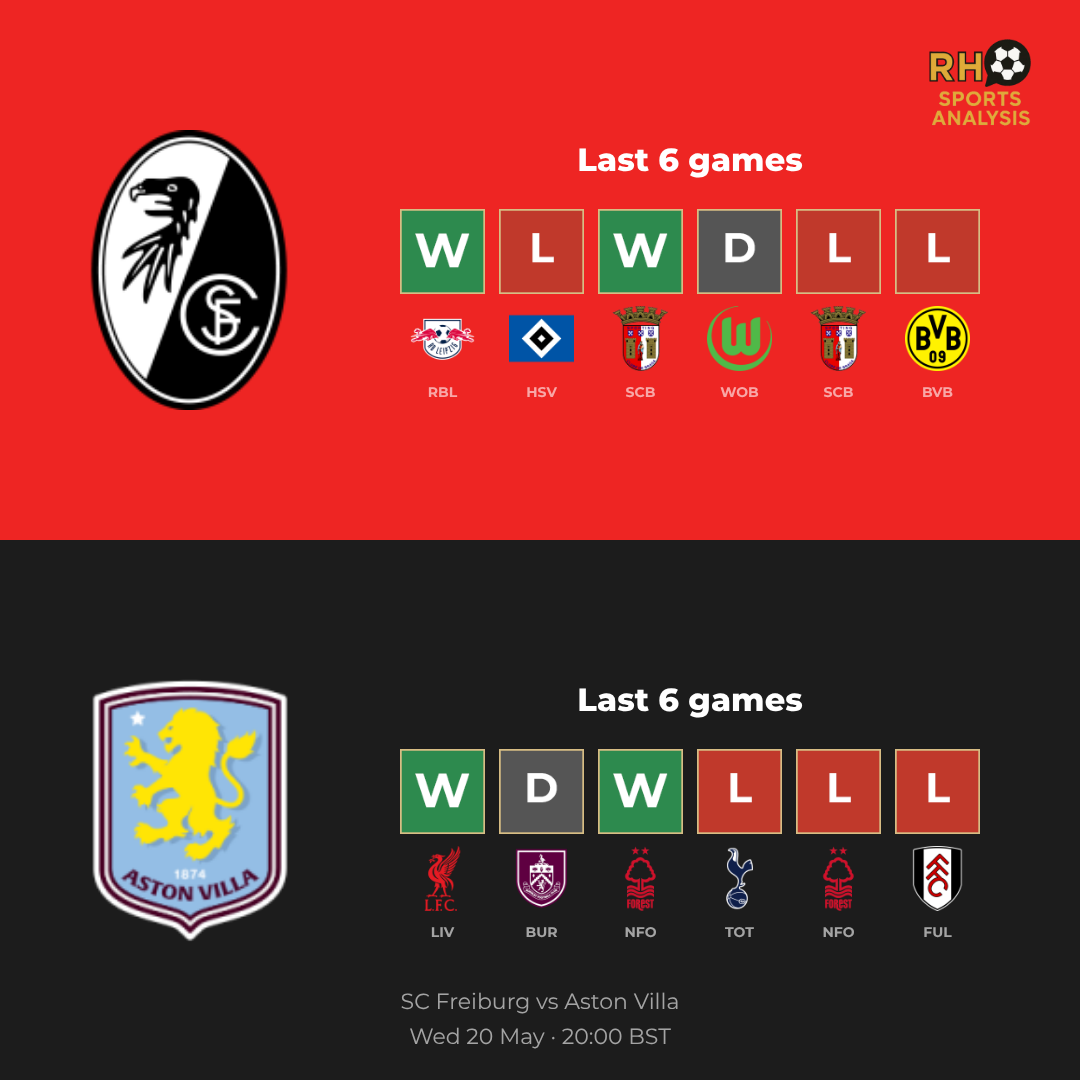 Freiburg vs Aston Villa form comparison