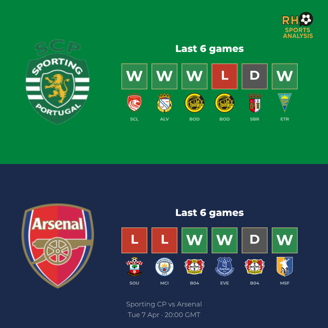 Sporting CP vs Arsenal form comparison