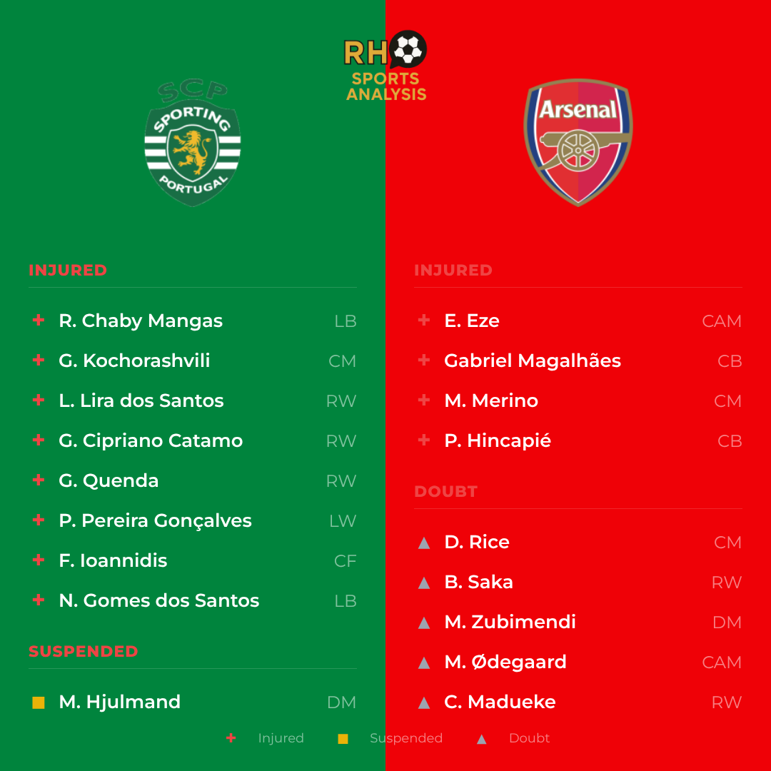 Sporting CP vs Arsenal team news