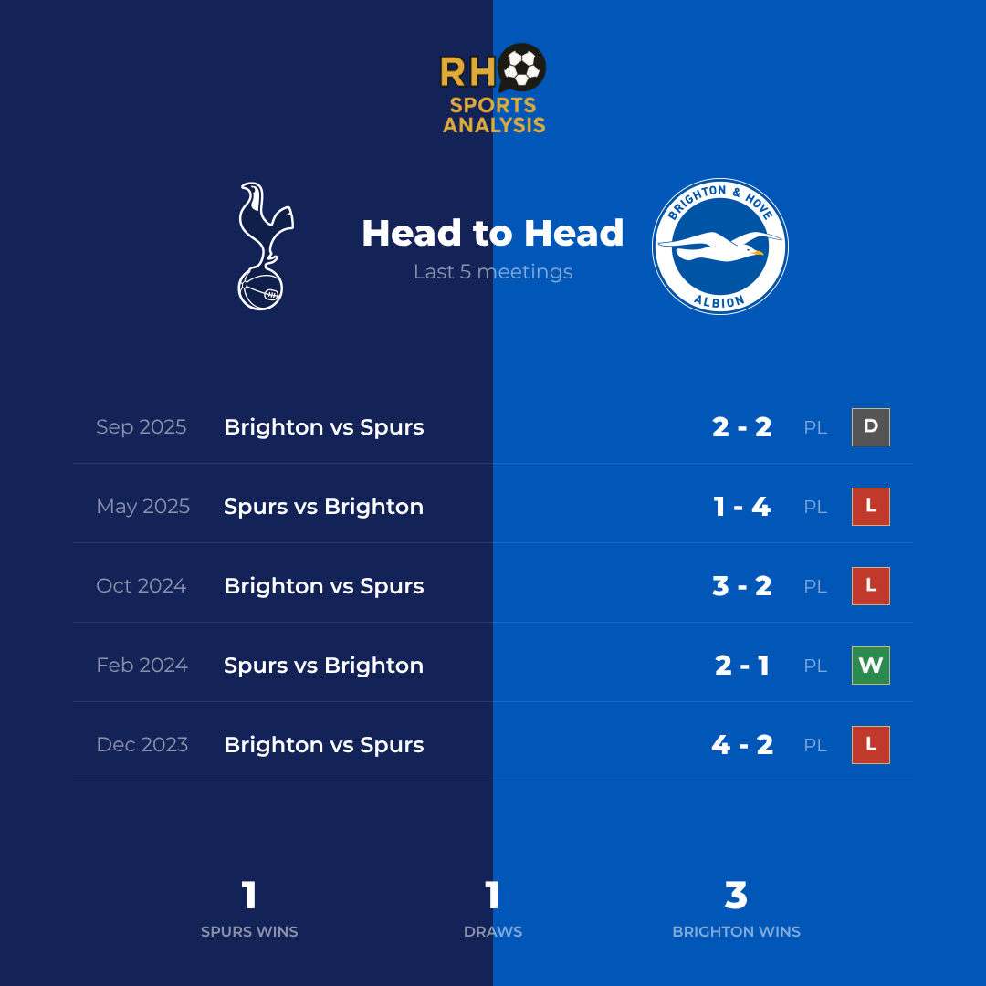 Tottenham vs Brighton head-to-head record