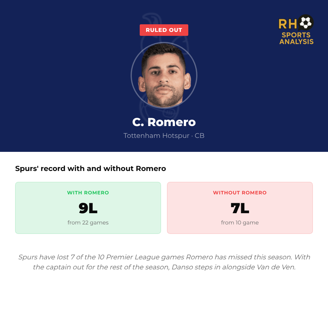 Tottenham team news impact: Romero ruled out