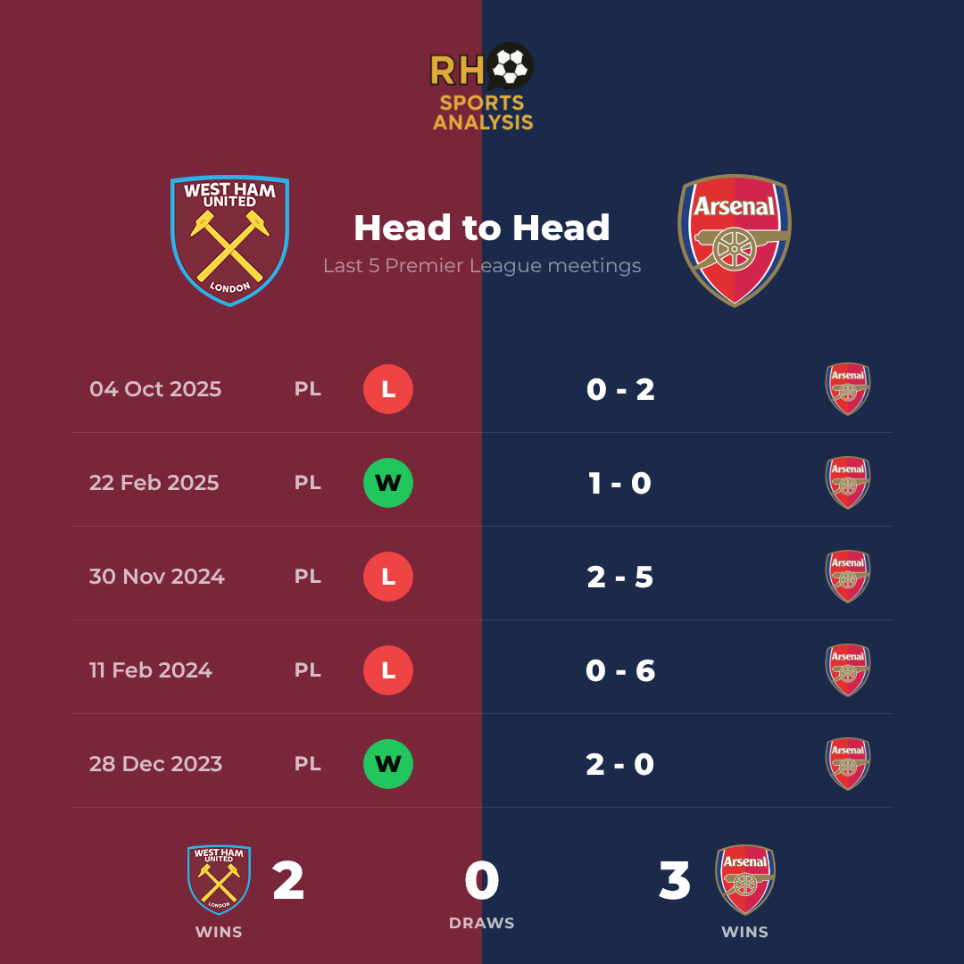 West Ham vs Arsenal head-to-head record