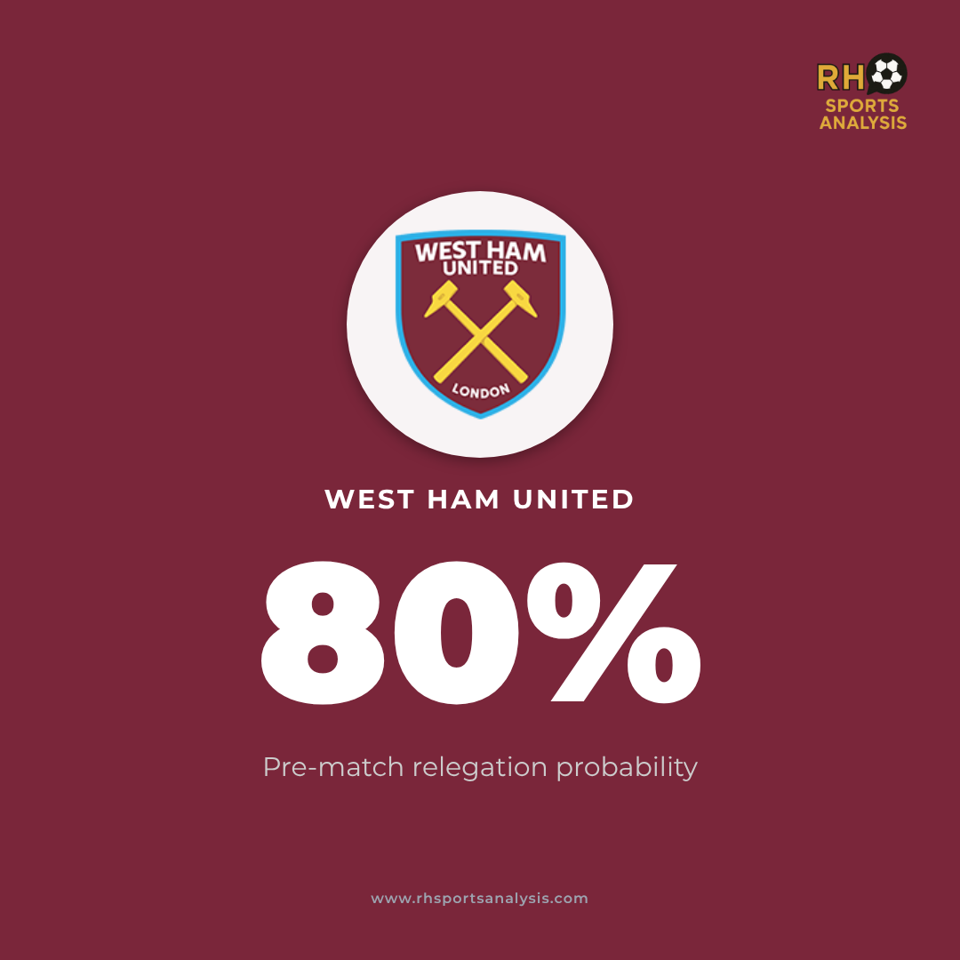 West Ham pre-match relegation probability: 80%