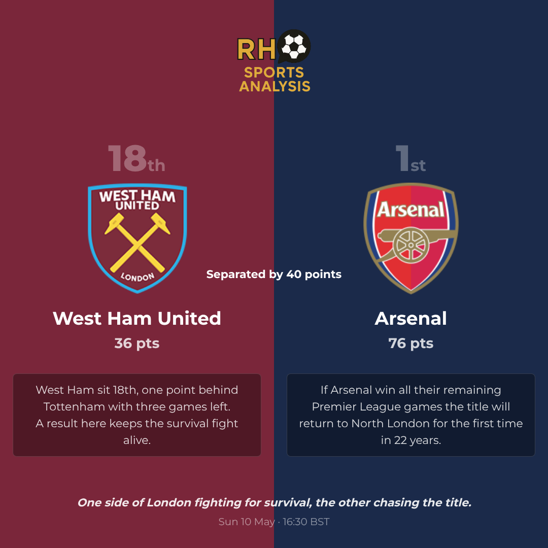 What is at stake for West Ham and Arsenal