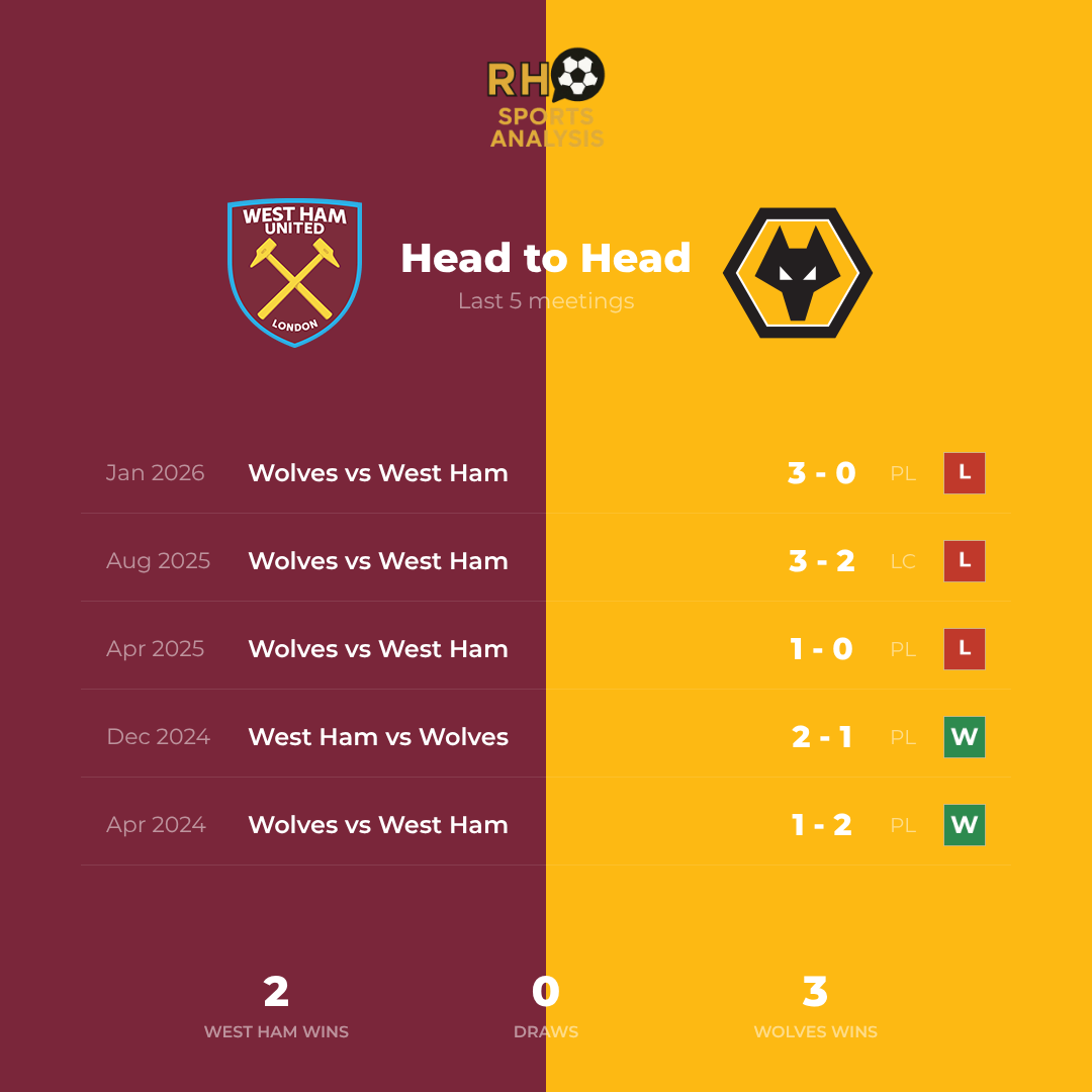 West Ham vs Wolves head to head record