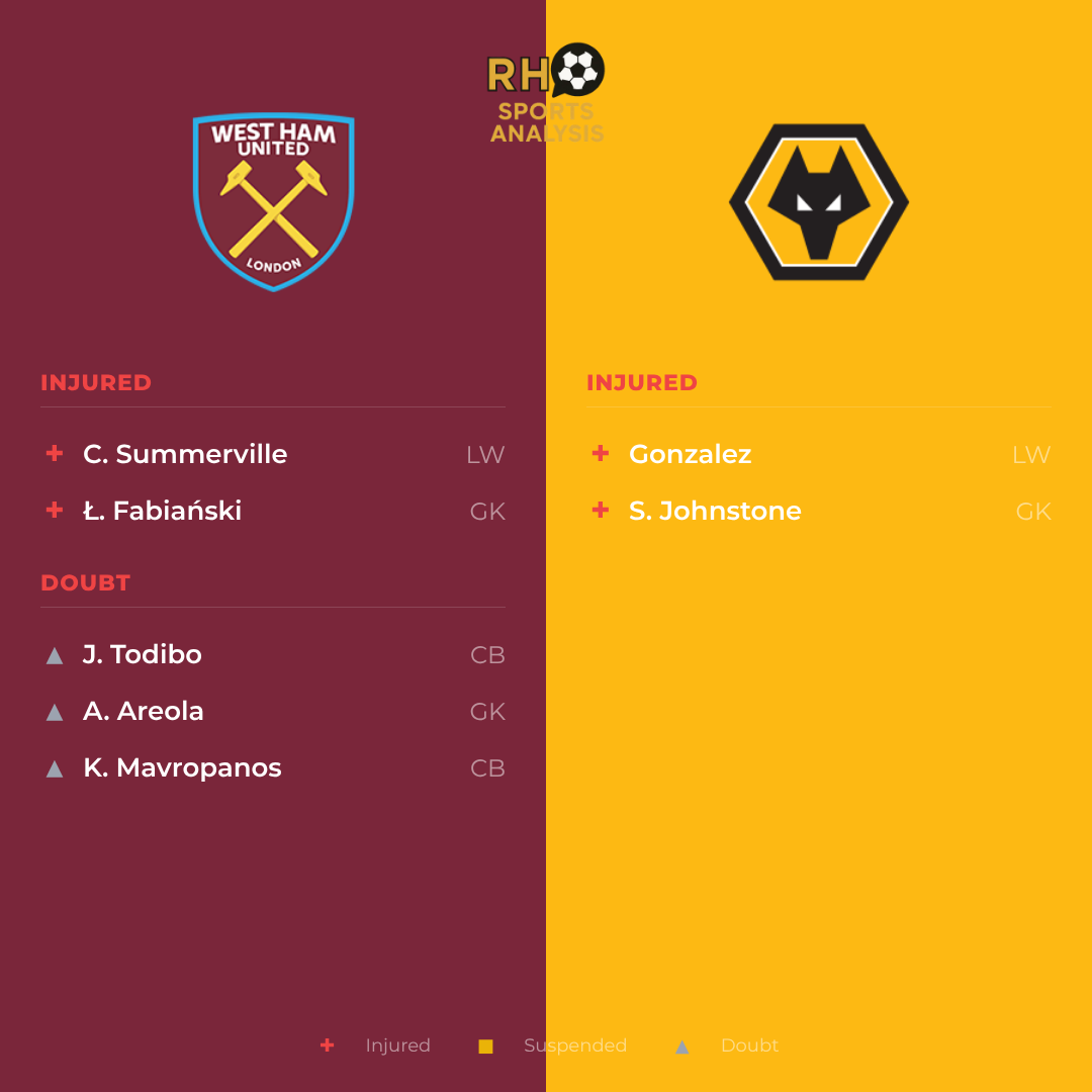 West Ham vs Wolves team news