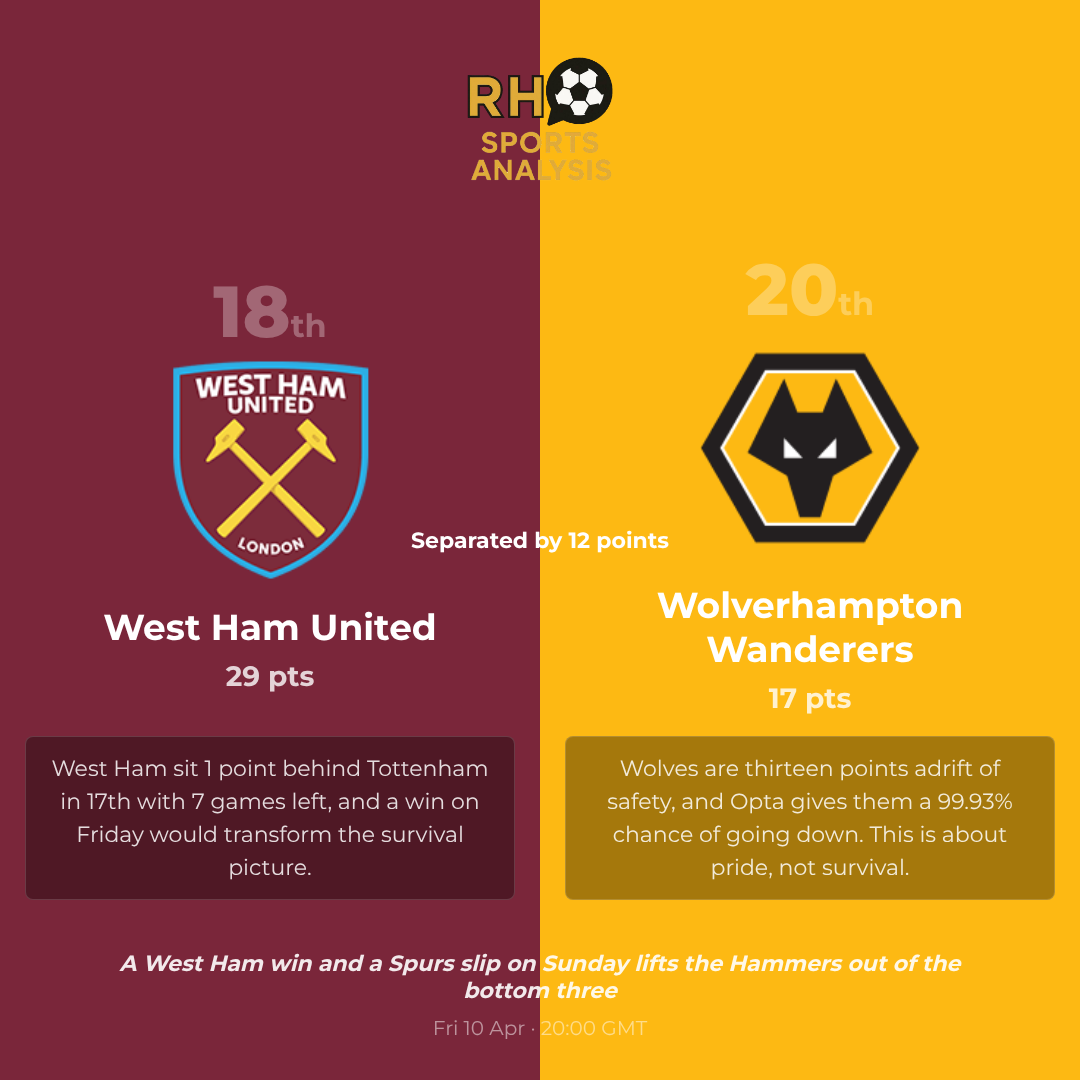 What is at stake for West Ham and Wolves